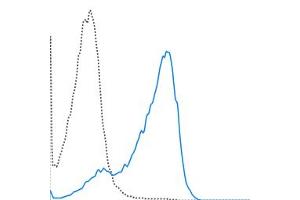 C57Bl/6 splenocytes were stimulated overnight with ConA and then stained with 0.