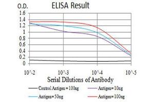 Black line: Control Antigen (100 ng), Purple line: Antigen(10 ng), Blue line: Antigen (50 ng), Red line: Antigen (100 ng), (KDM4A anticorps  (AA 932-1057))