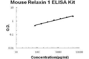 Mouse Relaxin 1 PicoKine ELISA Kit standard curve (Relaxin 1 Kit ELISA)
