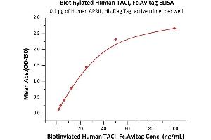Immobilized Human APRIL, His,Flag Tag, active trimer (ABIN6972945) at 1 μg/mL (100 μL/well) can bind Biotinylated Human TACI, Fc,Avitag (ABIN5954907,ABIN6253586) with a linear range of 2-25 ng/mL (Routinely tested).