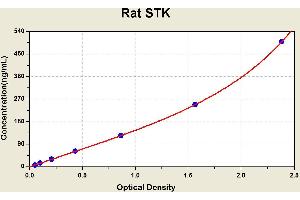 Diagramm of the ELISA kit to detect Rat STKwith the optical density on the x-axis and the concentration on the y-axis. (Serine/threonine Protein Kinase (At4g02630) Kit ELISA)