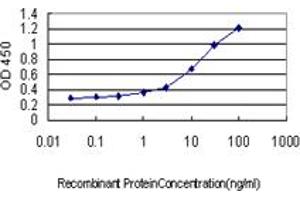 Detection limit for recombinant GST tagged GADD45G is approximately 0.
