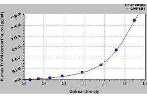 Typical Standard Curve (TRPV4 Kit ELISA)