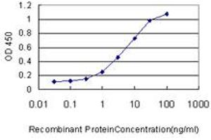 Detection limit for recombinant GST tagged LILRB1 is approximately 0.