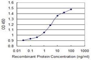 Detection limit for recombinant GST tagged PCSK1 is 0.