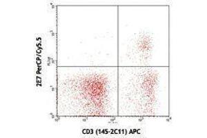 Flow Cytometry (FACS) image for anti-Integrin, alpha E (Antigen CD103, Human Mucosal Lymphocyte Antigen 1, alpha Polypeptide) (ITGAE) antibody (PerCP-Cy5.5) (ABIN2660252)