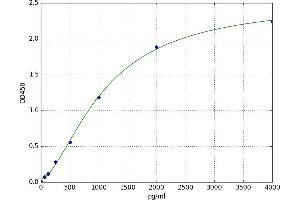 A typical standard curve (IMPA2 Kit ELISA)