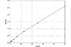 A typical standard curve (LNPEP Kit ELISA)