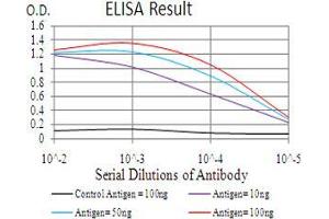 Black line: Control Antigen (100 ng), Purple line: Antigen(10 ng), Blue line: Antigen (50 ng), Red line: Antigen (100 ng),
