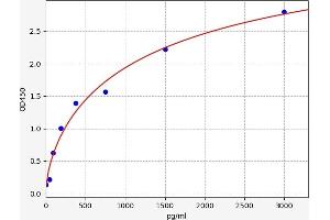 Typical standard curve (NOTCH3 Kit ELISA)