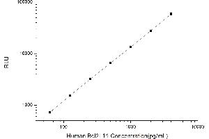 Typical standard curve (BIM Kit CLIA)