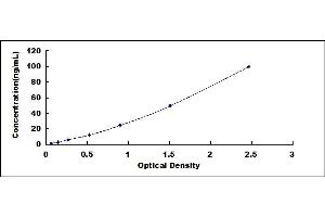 Typical standard curve (APOA1 Kit ELISA)