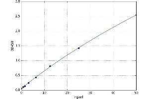 A typical standard curve (GCK Kit ELISA)