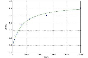 A typical standard curve (NLRC4 Kit ELISA)