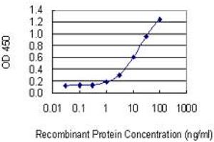 Detection limit for recombinant GST tagged RASA1 is 0.
