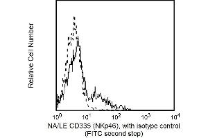 Flow Cytometry (FACS) image for anti-Natural Cytotoxicity Triggering Receptor 1 (NCR1) antibody (ABIN1177346)