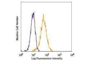 Flow Cytometry (FACS) image for anti-Platelet Derived Growth Factor Receptor beta (PDGFRB) antibody (ABIN2664225)