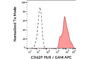 Surface staining of human peripheral blood with anti-CD62P (AK4) purified, GAM-APC.