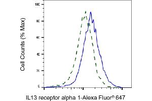 Validation of IL13 receptor alpha 1 knockdown using flow cytometry. (Recombinant IL13 Receptor alpha 1 anticorps)