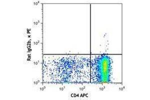 Flow Cytometry (FACS) image for anti-Chemokine (C-X-C Motif) Receptor 4 (CXCR4) antibody (PE) (ABIN2662487) (CXCR4 anticorps  (PE))