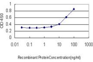 Detection limit for recombinant GST tagged DKK1 is approximately 3ng/ml as a capture antibody. (DKK1 anticorps  (AA 1-266))