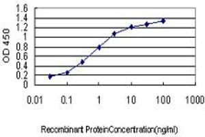 Detection limit for recombinant GST tagged NDRG2 is approximately 0.