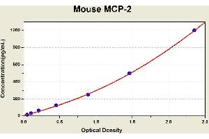 Diagramm of the ELISA kit to detect Mouse MCP-2with the optical density on the x-axis and the concentration on the y-axis. (CCL8 Kit ELISA)