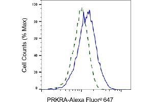 Validation of PRKRA knockdown using flow cytometry. (Recombinant PRKRA anticorps)
