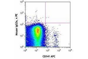 Flow Cytometry (FACS) image for anti-C-Type Lectin Domain Family 9, Member A (CLEC9A) antibody (PE) (ABIN2662627)