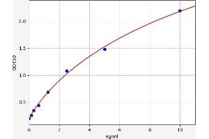 Typical standard curve (GARNL3 Kit ELISA)