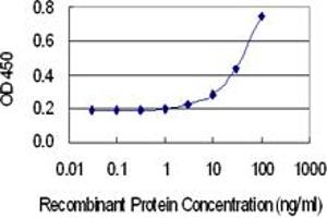 Detection limit for recombinant GST tagged RBP4 is 1 ng/ml as a capture antibody.