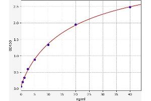 Typical standard curve