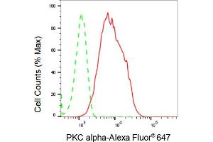 Flow cytometric analysis of PKC alpha expression in HepG2 cells using PKC alpha antibody (ABIN7799989), 1:2,000).