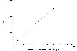 Typical standard curve (GAD65 Kit CLIA)