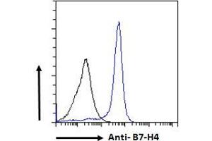 ABIN334524 Flow cytometric analysis of paraformaldehyde fixed MCF7 cells (blue line), permeabilized with 0.