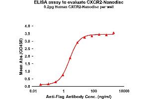 Elisa plates were pre-coated with Flag Tag C-Nanodisc (0.