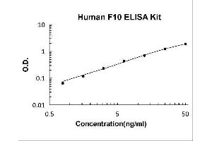 Coagulation Factor X (F10) ELISA Kit