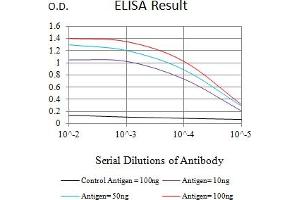 Black line: Control Antigen (100 ng),Purple line: Antigen (10 ng), Blue line: Antigen (50 ng), Red line:Antigen (100 ng)
