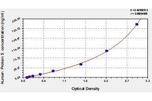Typical standard curve (PROS1 Kit ELISA)