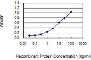 Detection limit for recombinant GST tagged IL17A is 0.