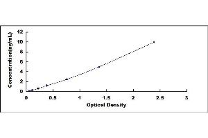 Typical standard curve