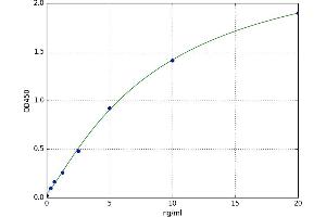A typical standard curve (HSPBAP1 Kit ELISA)
