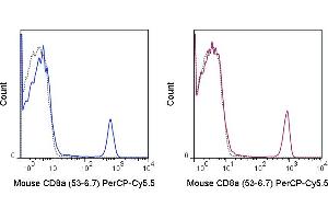 C57Bl/6 splenocytes were stained with 0.