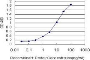 ELISA image for anti-Serine/threonine-Protein Kinase MST4 (MST4) (AA 1-138) antibody (ABIN599255)
