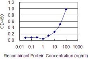 Detection limit for recombinant GST tagged PSMG1 is 1 ng/ml as a capture antibody. (PSMG1 anticorps  (AA 1-288))