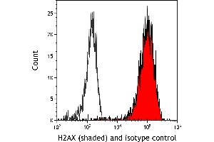 Flow Cytometry (FACS) image for anti-H2A Histone Family, Member X (H2AFX) (AA 93-143) antibody (ABIN7449452)