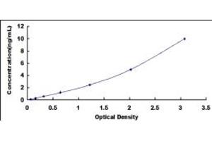 Typical standard curve (Fusion (FUS) Kit ELISA)