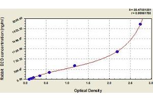 Typical Standard Curve (D-Dimer Kit ELISA)