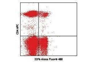 Flow Cytometry (FACS) image for anti-IKAROS Family Zinc Finger 2 (IKZF2) antibody (Alexa Fluor 488) (ABIN2657510) (IKZF2 anticorps  (Alexa Fluor 488))
