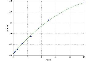 A typical standard curve (LPCAT3 Kit ELISA)